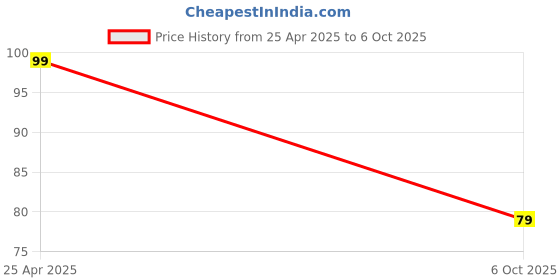 amazon.in Portable Mini Dragon Fan With 2 Leaf & USB LED Mini Light - Connect With Laptop, Smartphone, Powerbank, USB Adapter/Hub Price History Graph from 25 Apr 2025 to 6 Oct 2025