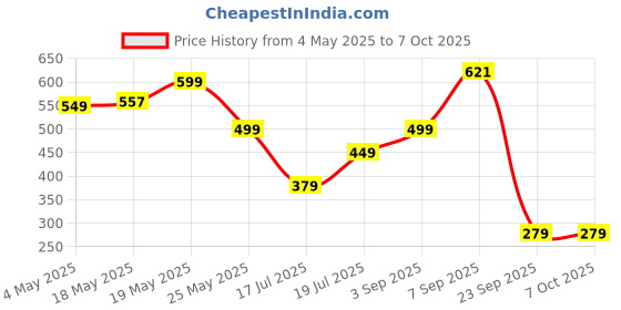amazon.in Portable Mini Fan Rechargeable Hand Fan with 3 Adjustable Speeds, 2000mAh Battery, Lightweight, Low Noise, Easy Portability for Indoor and Outdoor Use (Multicolor) Price History Graph from 4 May 2025 to 6 Oct 2025