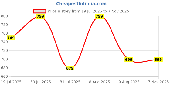 amazon.in Portable Mini Fan with Digital Display - 7500RPM Ultra-Fast Portable Hand Fan, 2000mAh Rechargeable Battery, Pocket-Sized Cooling for Makeup, Travel, and Outdoor Use (Black) Price History Graph from 19 Jul 2025 to 6 Nov 2025