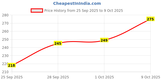amazon.in Portable Mini Hand Sewing Machine, Manual Stapler Style, Cordless Handheld Stitch Tool for Travel Price History Graph from 25 Sep 2025 to 9 Oct 2025