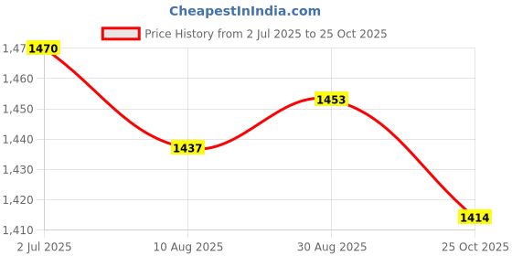 amazon.in Portable Mini O3 Air Purifier Ozone Generator Sterilizer for Bathroom Office Price History Graph from 2 Jul 2025 to 25 Oct 2025