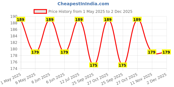 amazon.in dfsucces Portable Mini Refillable Perfume Empty Spray Bottle,Scent Pump Case,Refillable Perfume Spray,Multicolor Atomizer Perfume Bottle,for Traveling and Outgoing Sold by CZHONE(3 Pcs Pack of 5ml) dfsucces Price History Graph from 1 May 2025 to 2 Dec 2025