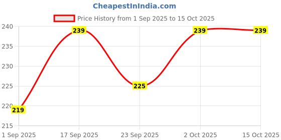 amazon.in Portable Mini Sealing Machine, 2 in 1 Rechargeable Heat Sealer and Cutter with Magnetic Mount, BLUE Colour Price History Graph from 1 Sep 2025 to 14 Oct 2025