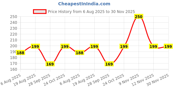 amazon.in Portable Mini Sealing Machine – 2 in 1 USB Rechargeable Heat Sealer with Cutter, Magnetic Bag Sealer for Plastic Pouches & Snacks, Multicolor, Compact Home Appliance Price History Graph from 6 Aug 2025 to 30 Nov 2025