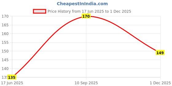 amazon.in stockzone Portable Mini Sealing Machine 2 in 1 USB Rechargeable Magnetic Bag Sealer Heat Seal with Cutter, Plastic Bags Packing Machine Home Appliances (multicolor) stockzone Price History Graph from 17 Jun 2025 to 1 Dec 2025