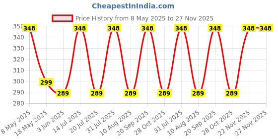 amazon.in Portable Mini Sealing Machine 2 in 1 USB Rechargeable Magnetic Bag Sealer Heat Seal with Cutter, Plastic Bags Packing Machine Home Appliances multicolor (pack of - 1) Price History Graph from 8 May 2025 to 27 Nov 2025