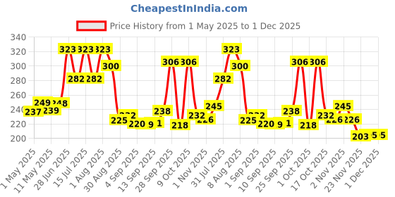 amazon.in Portable Mini Sealing Machine, Handheld Packet Sealer for Food, Snacks, Chips, Fresh Storage, Plastic Bags Sealing Machine, 1 YEAR Warranty (Blue) Price History Graph from 1 May 2025 to 30 Nov 2025