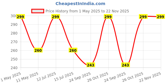 amazon.in Portable Mini Sealing Machine, Handheld Packet Sealer for Food, Snacks, Chips, Fresh Storage, Plastic Bags Sealing Machine, 1 YEAR Warranty (MULTI) Price History Graph from 1 May 2025 to 22 Nov 2025