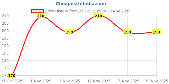 amazon.in Portable Mini Sealing Machine, Handheld Packet Sealer for Food, Snacks, Chips, Fresh Storage, Plastic Bags Sealing Machine (Dark White) Price History Graph from 27 Oct 2025 to 30 Nov 2025