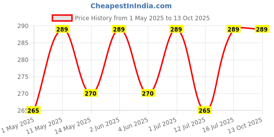 amazon.in scenty Portable Mini Sealing Machine, Handheld Packet Sealer for Food, Snacks, Chips, Fresh Storage, Plastic Bags Sealing Machine, Type C Charging Vaccum Sealers scenty Price History Graph from 1 May 2025 to 13 Oct 2025