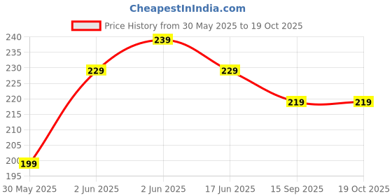 amazon.in Portable Mini Sealing Machine, Handheld Packet Sealer for Food, Snacks, Chips, Fresh Storage, Plastic Bags Sealing Machine, Type C Charging Vaccum Sealers (Navy Blue) Price History Graph from 30 May 2025 to 17 Oct 2025