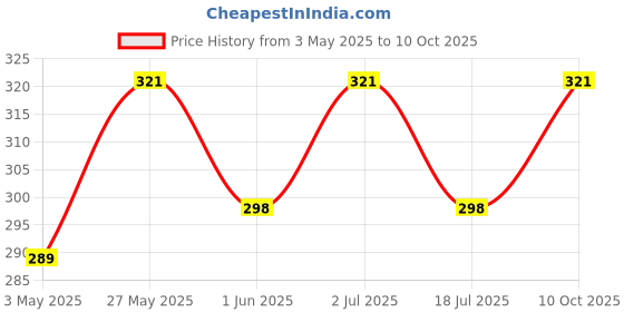 amazon.in Portable Mini Sealing Machine, Handheld Packet Sealer, portable sealing machine, packet sealer for Food, Snacks, Chips, Fresh Storage, Plastic Bags Sealing Machine, 1 YEAR Warranty Price History Graph from 3 May 2025 to 10 Oct 2025