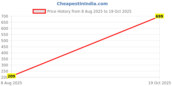 amazon.in Portable Mini Sealing Machine, Handheld Sealer for Food Packets, Snacks, Chips, Fresh Storage, Plastic Bags Sealing Machine, 1 YEAR Warranty (White) Price History Graph from 8 Aug 2025 to 19 Oct 2025