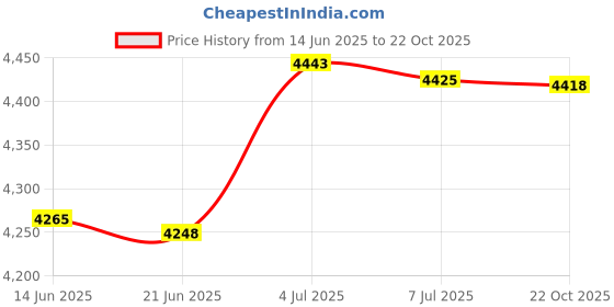 amazon.in Portable Mini Security Box Security Case for Jewelry Monery Smartphones Price History Graph from 14 Jun 2025 to 22 Oct 2025