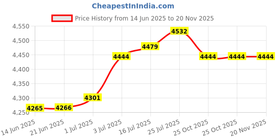 amazon.in Portable Mini Security Box Security Case for Jewelry Monery Smartphones|Home & Garden|1 Combination Lock Case Price History Graph from 14 Jun 2025 to 20 Nov 2025