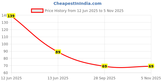 amazon.in Portable Mini USB Dragon Fan with 2 Leaf & 1 Pc Poratble LED Mini Light Connect with Laptop, Smartphone, Powerbank, USB Adapter/Hub (Multicolour) Price History Graph from 12 Jun 2025 to 5 Nov 2025