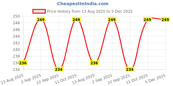 amazon.in Portable Mini Vacuum Sealer Machine, USB Rechargeable, Compact Food Storage Device, White and Grey Price History Graph from 13 Aug 2025 to 5 Dec 2025