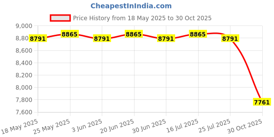 amazon.in Portable Mini Washing Machine Underwear Washing Machine for Camping Personal 60W Gray - Washing Machines Price History Graph from 18 May 2025 to 30 Oct 2025