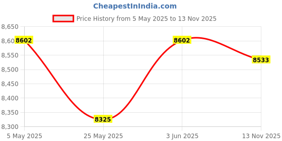 amazon.in Portable Mini Washing Machine Underwear Washing Machine for Camping Personal 60W Violet - Washing Machines Price History Graph from 5 May 2025 to 13 Nov 2025