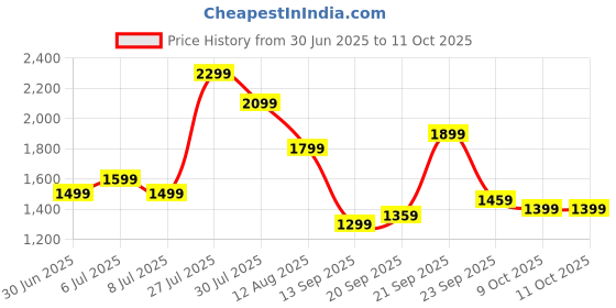 amazon.in Portable Mini Washing Machine with UV Sterilization Foldable Spin Dryer with Drain Basket Drain Hose for Travel Housing Price History Graph from 30 Jun 2025 to 9 Oct 2025