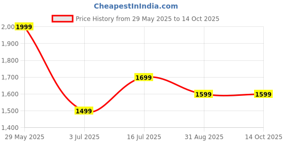 amazon.in Portable Mini Washing Machine with UV Sterilization Foldable Spin Dryer with Drain Basket Drain Hose for Travel Housing - Green Price History Graph from 29 May 2025 to 14 Oct 2025