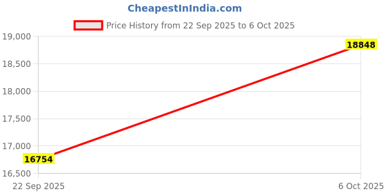 amazon.in Portable Monitor, 16 Inch 1200P FHD Laptop Screen Extender Dual Monitor, 360° Rotating Detachable Stand Plug n Play, Ultra Slim Zero Frame, Travel Portable Screen for Laptop/PC/Mac/Windows/PS5 Price History Graph from 22 Sep 2025 to 6 Oct 2025