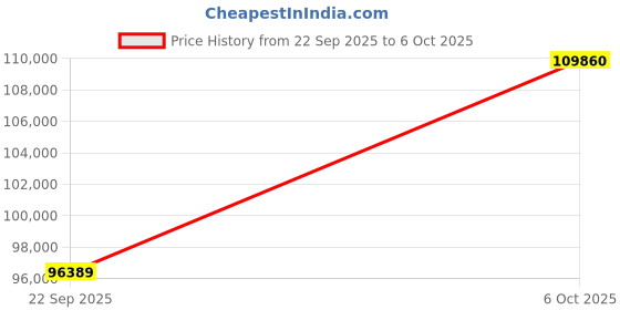 amazon.in Portable Monitor 4k 18.4” Touchscreen,3840 x 2160 10bits，Anti-Glare,Optical Bonding,MPP Stylus Pen Compatible,Laptop External Screen HDR Eye Care Gaming Computer Display for Laptop Price History Graph from 22 Sep 2025 to 6 Oct 2025