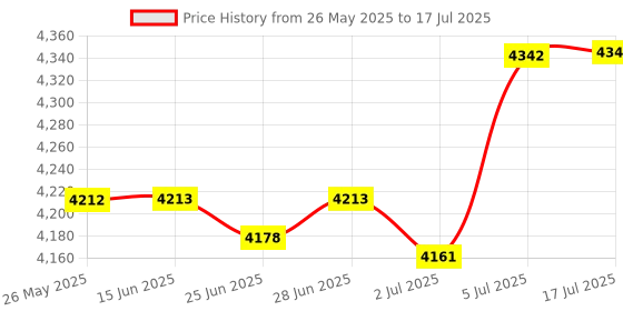 amazon.in Portable Monitor Desk Holder Display Stand Monitor Arm Single Stand for Home 3 Sections Price History Graph from 26 May 2025 to 17 Jul 2025