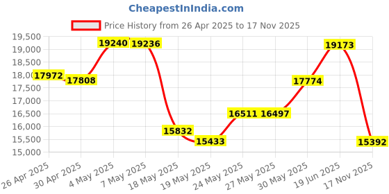 amazon.in Portable Monitor for Laptop, 15.6'' 1080P FHD Travel Screen With Kickstand & Speaker, Second USB C HDMI, Gaming External Display for Computer PC Mac Phone Xbox Switch PS5/4 Price History Graph from 26 Apr 2025 to 17 Nov 2025