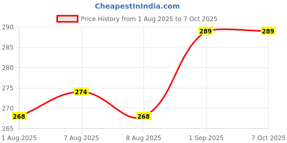 amazon.in Portable Mosquito Net, Premium Polyester Fabric, Washable, Spacious with Complete Protection (Pink, Double Bed) Price History Graph from 1 Aug 2025 to 7 Oct 2025
