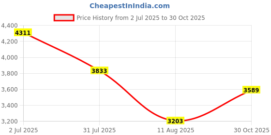 amazon.in Portable MP3 Player, Mini MP3 Music Player Sports Back Clip MP3 with LCD Screen, Support 32GB Memory Card ,Earphone and USB Cable(Silver) Price History Graph from 2 Jul 2025 to 30 Oct 2025