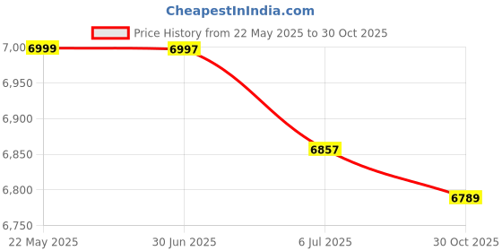 amazon.in Portable Mp3 Player Mini Wireless Digital Sound Music Player for and Running Workout (8GB) Price History Graph from 22 May 2025 to 30 Oct 2025