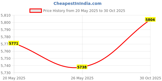 amazon.in Portable MP3 Player, MP3 Music Player Support Up to 64GB Memory Card Portable Media Player for Running(D) Price History Graph from 20 May 2025 to 30 Oct 2025