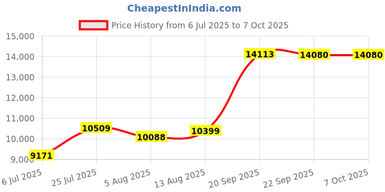 amazon.in Portable MP3 Player with Bluetooth 5.3, Lossless HiFi Music Player, DAC Input, 2.4 inch HD Screen, Including FLAC APE DFF MP3 WAV WMA M4A MP2 AAC ALAC OGG AIFF DSD Format Price History Graph from 6 Jul 2025 to 7 Oct 2025