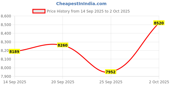 amazon.in Portable MP3 Player,1.5 Inch Multifunctional 8G MP3 Player with Capacitive Touch Control, AI Noise Reduction, Lossless HiFi Sound, and 3D Surround Sound (16G) Price History Graph from 14 Sep 2025 to 2 Oct 2025