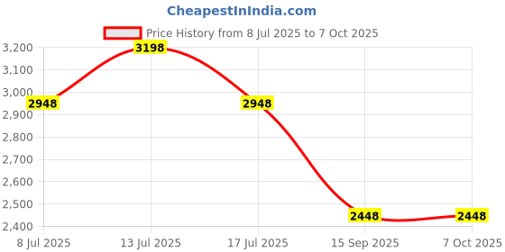 amazon.in Portable Muscle Trainer Exercise Device with Adjustable Settings Resistance Trainer to Improve Breathing Capacity Enhance Muscle Training Strength Price History Graph from 8 Jul 2025 to 7 Oct 2025