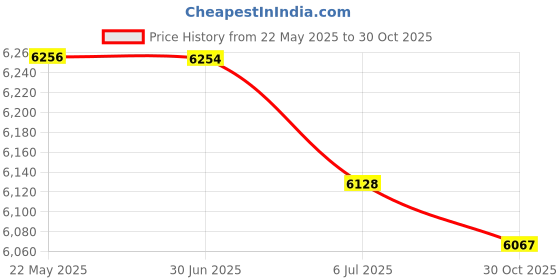 amazon.in Portable Music Player MP3 Player for Loudspeaker Box Sports Outdoor Running (Red) Price History Graph from 22 May 2025 to 30 Oct 2025