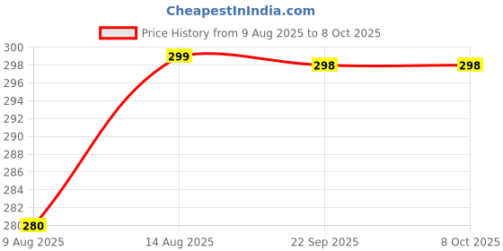 amazon.in Portable Nebulizer for Adults and Kids Travel and Household Use, Handheld Mesh nebulizer (Pack of 1) Price History Graph from 9 Aug 2025 to 7 Oct 2025