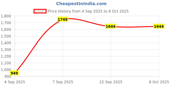 amazon.in Portable Nebulizer Machine for Adults and Kids Travel and Household Use, Handheld Mesh nebulizer for Breathing Problems (White, pack of 1) Price History Graph from 4 Sep 2025 to 6 Oct 2025