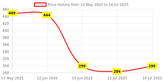amazon.in Portable Nebulizer Nebulizer Machine for Adults and Kids Travel and Household Use, Handheld Mesh nebulizer for Breathing Problems Price History Graph from 13 May 2025 to 16 Jul 2025