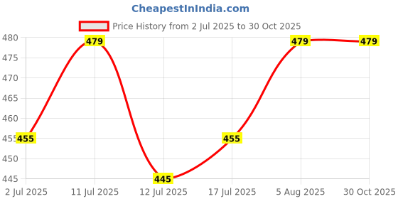 amazon.in Portable Neck Fan, Bladeless USB Rechargeable, 360° Cooling Wearable Neckband, White Price History Graph from 2 Jul 2025 to 29 Oct 2025