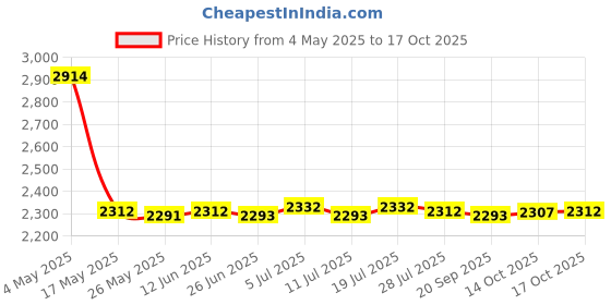 amazon.in Portable Net Tent Bed Cover High Density Grids Foldable for Carpets Toddlers Medium Price History Graph from 4 May 2025 to 17 Oct 2025