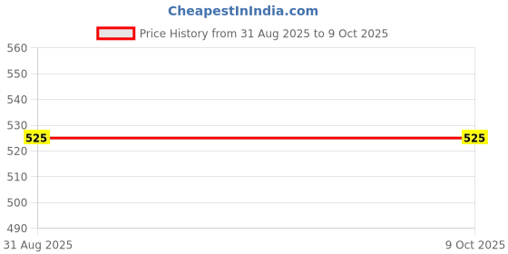amazon.in Portable | Nebulizer & Humidifier for Baby & Adults | Compact, Silent, Self-Cleaning Machine with Long Battery Life | Effective for Asthma, Cough, Sinus & Allergy Relief at Home or Travel. Price History Graph from 31 Aug 2025 to 9 Oct 2025