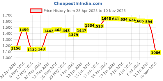 amazon.in Portable OTE Headphones Red Price History Graph from 28 Apr 2025 to 10 Nov 2025