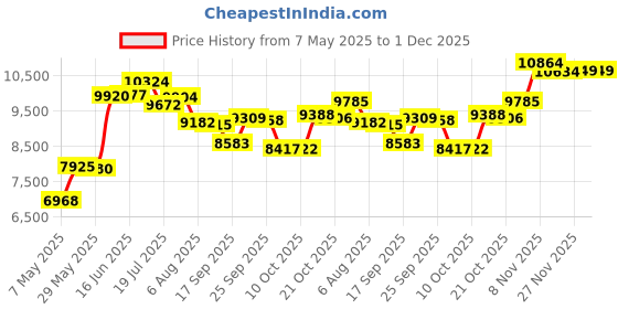 amazon.in Portable Outdoor Fire Pit Camping Oven Tripod - 2023 New Upgraded Campfire Pit Collapsible Foldable Mesh Fire Pits Fireplace for Camping, Campfire, Patio, Backyard and Garden - Storage Bag Included Price History Graph from 7 May 2025 to 30 Nov 2025