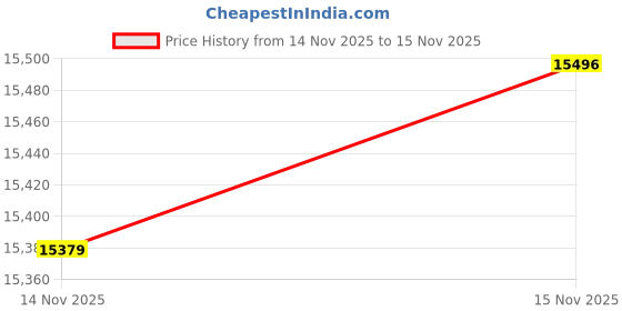 amazon.in Portable Outdoor Shower Price History Graph from 14 Nov 2025 to 15 Nov 2025