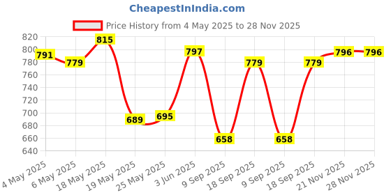 amazon.in Portable Painless Electric Ear Cleaner Vac Device Machine with Soft Head | Ear Wax Removers | Ear Care | Health Care Price History Graph from 4 May 2025 to 28 Nov 2025