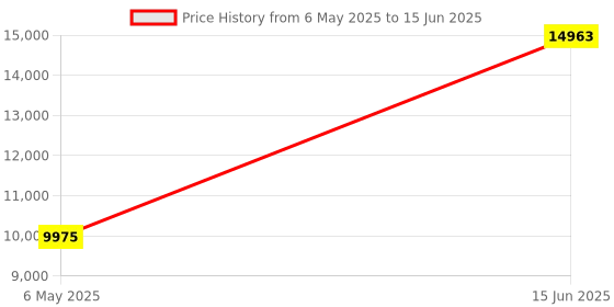 amazon.in lancemates Portable Personal Blender √¢‚Ǩ‚Äú Powerful USB Rechargeable Smoothie Maker, Ice Crusher for Shakes & Smoothies on the Go lancemates Price History Graph from 6 May 2025 to 15 Jun 2025