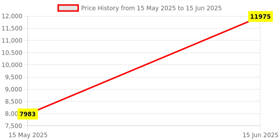 amazon.in lancemates Portable Personal Blender for Smoothies & Shakes - Powerful Motor, Easy Clean, BPA-Free Bottles lancemates Price History Graph from 15 May 2025 to 15 Jun 2025