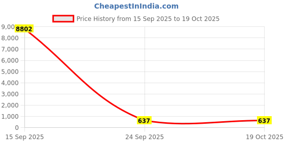 amazon.in Portable Personal Blender, USB Rechargeable for Smoothie Shakes, with 12 Stainless Steel Blades & 16 Oz/450ML Cup and Extra Handle Lid, for Travel Sports Gym (White) Price History Graph from 15 Sep 2025 to 17 Oct 2025
